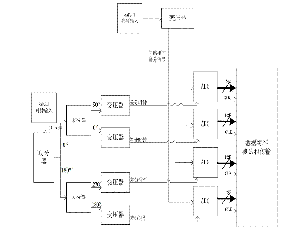Multichannel high-speed parallel alternate ADC (Analog to Digital Converter) sampling circuit
