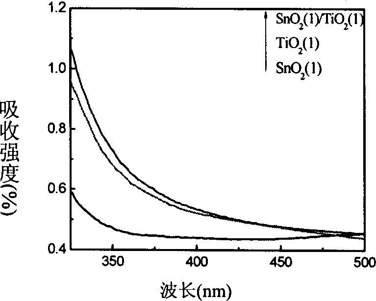 Preparation for inferface composite semi-conductor nano thinfilm optical catalyst