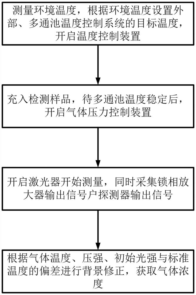 A high-accuracy detection device and correction method based on tdlas technology