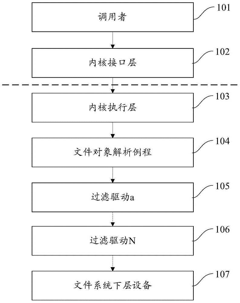 Method and device for carrying out file operation