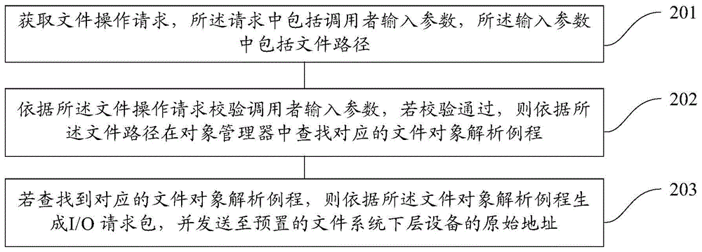 Method and device for carrying out file operation