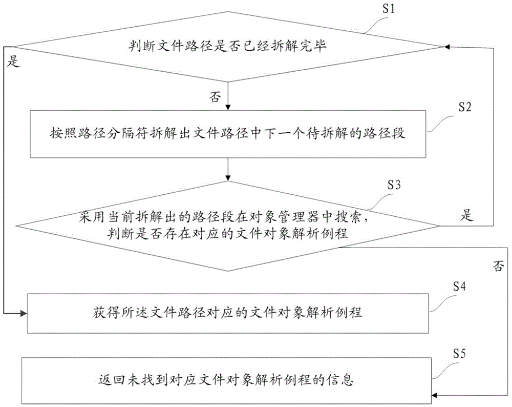 Method and device for carrying out file operation