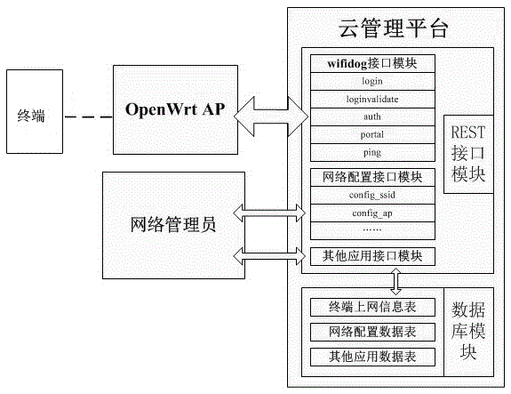 Uniform authentication system and method of multiple WiFi networks based on cloud platform