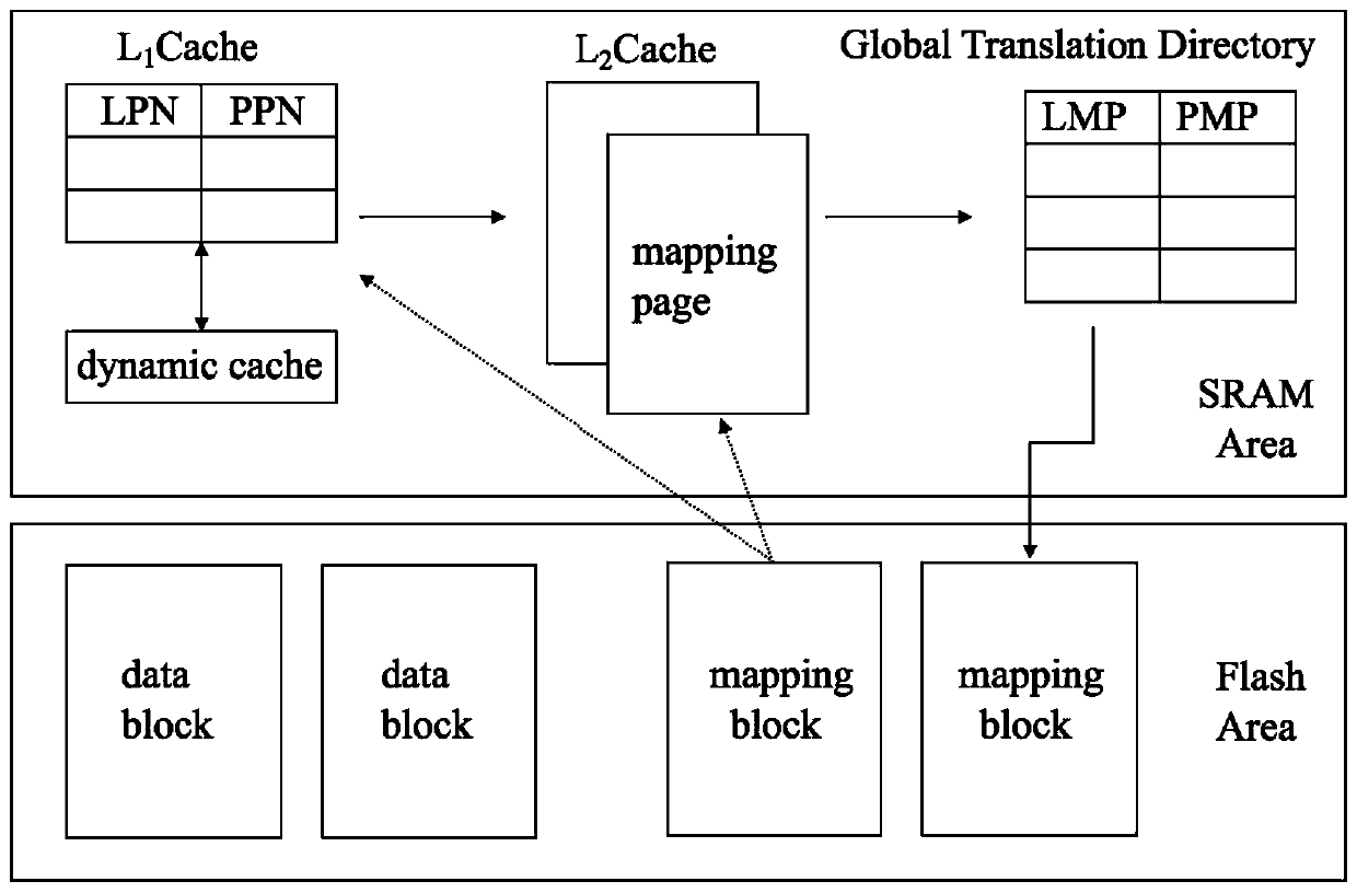 Dynamic two-level cache flash translation layer address mapping method based on page-level mapping