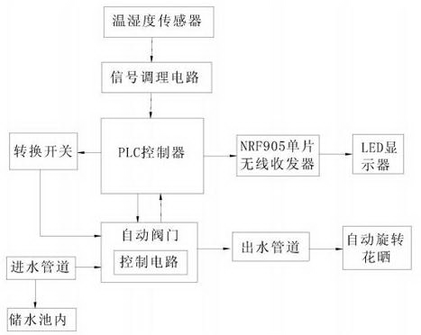 Automatic garden irrigation control system