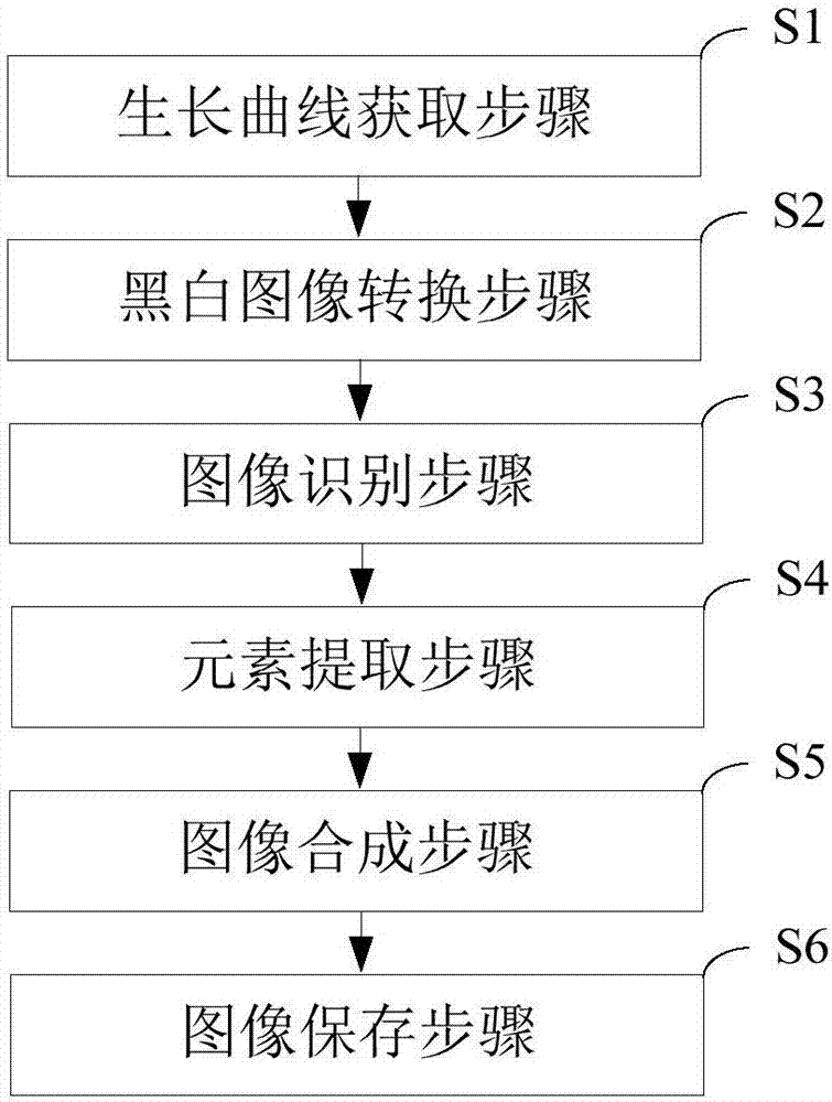 Growth curve processing method, device and system facing blood bacterial culture