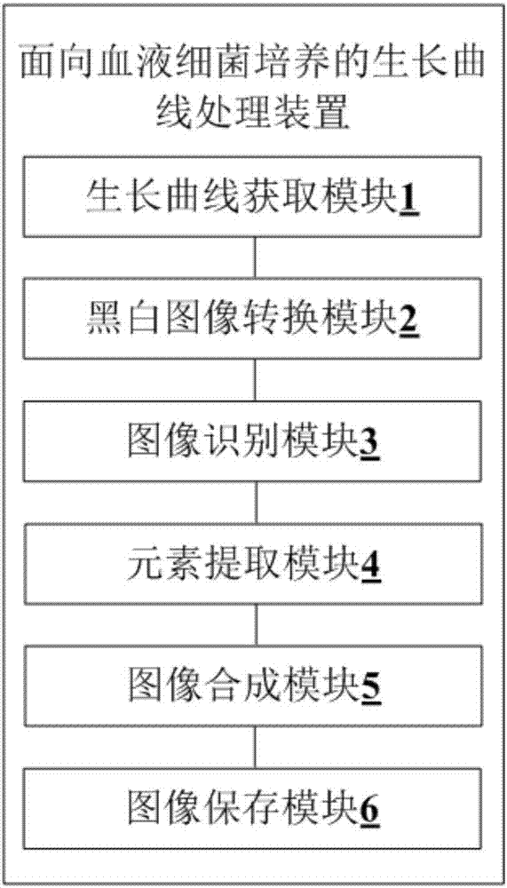 Growth curve processing method, device and system facing blood bacterial culture