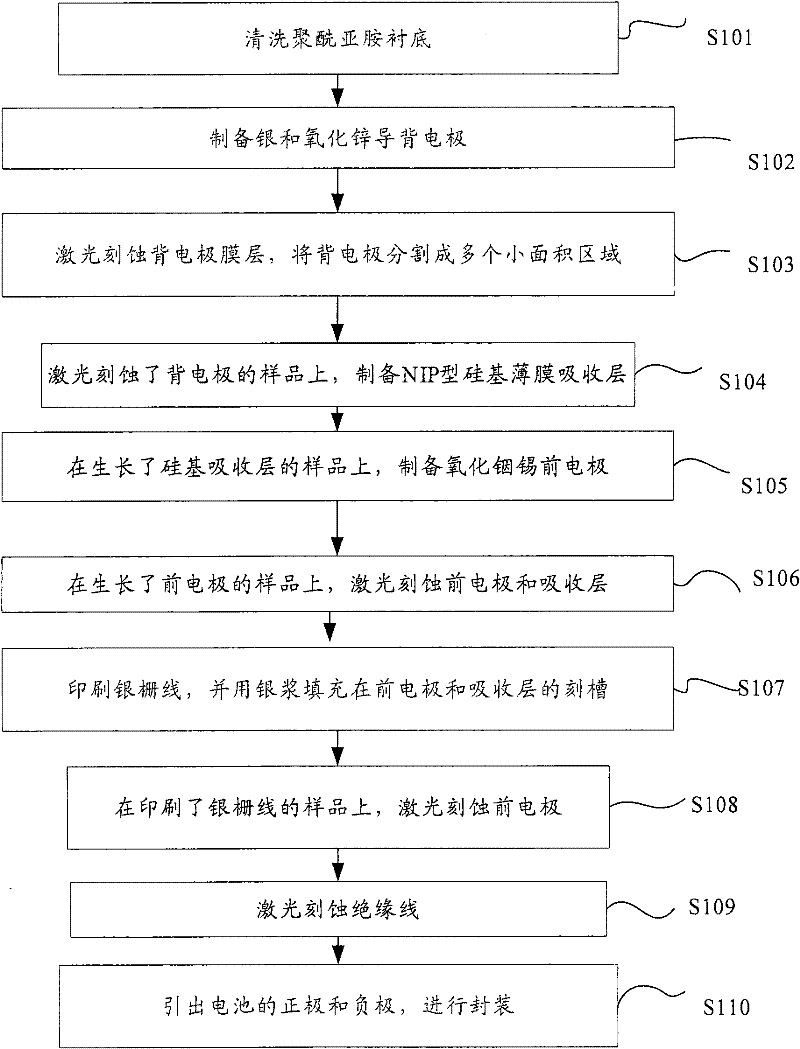 Fabrication method of silicon-based thin film solar cell integrated inline module on flexible substrate
