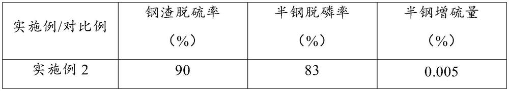 Internal recycling method for KR desulfurized slag steel mill