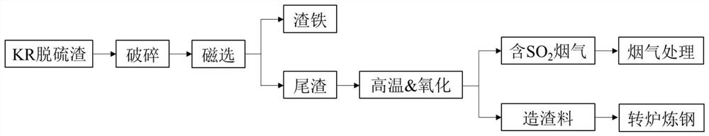 Internal recycling method for KR desulfurized slag steel mill