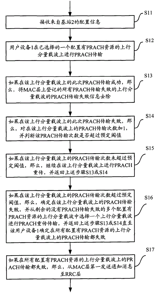 Method and device for detecting random access failure in carrier aggregation-based communication system