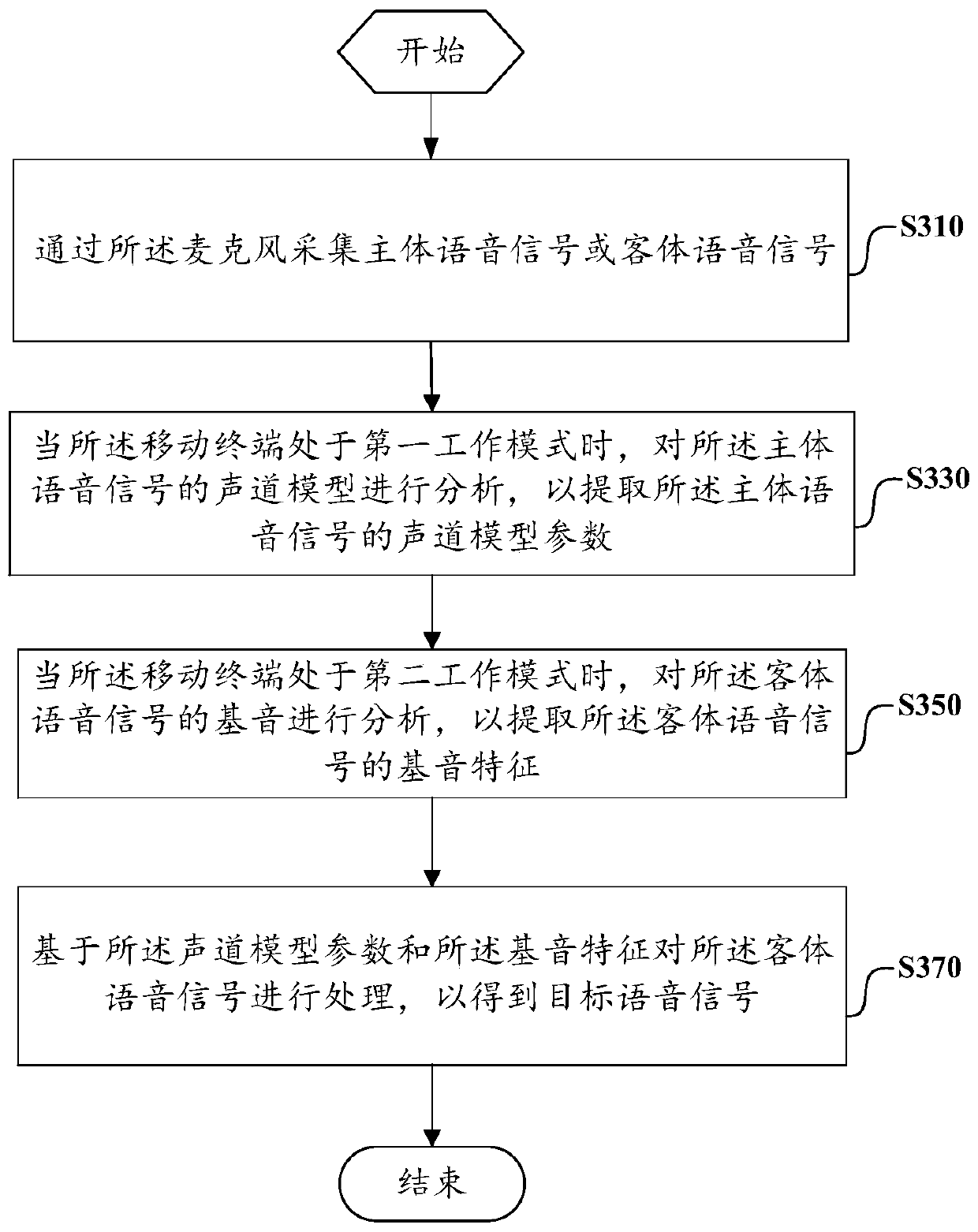 Voice processing method, mobile terminal and computer readable storage medium