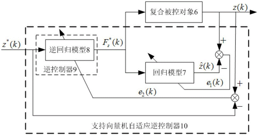 Construction method of adaptive inverse controller for single-degree-of-freedom active magnetic bearing support vector machine