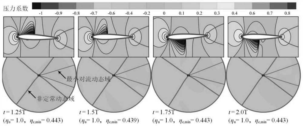 Iterative propulsion disturbance domain updating method for aircraft dynamic aerodynamic characteristic simulation