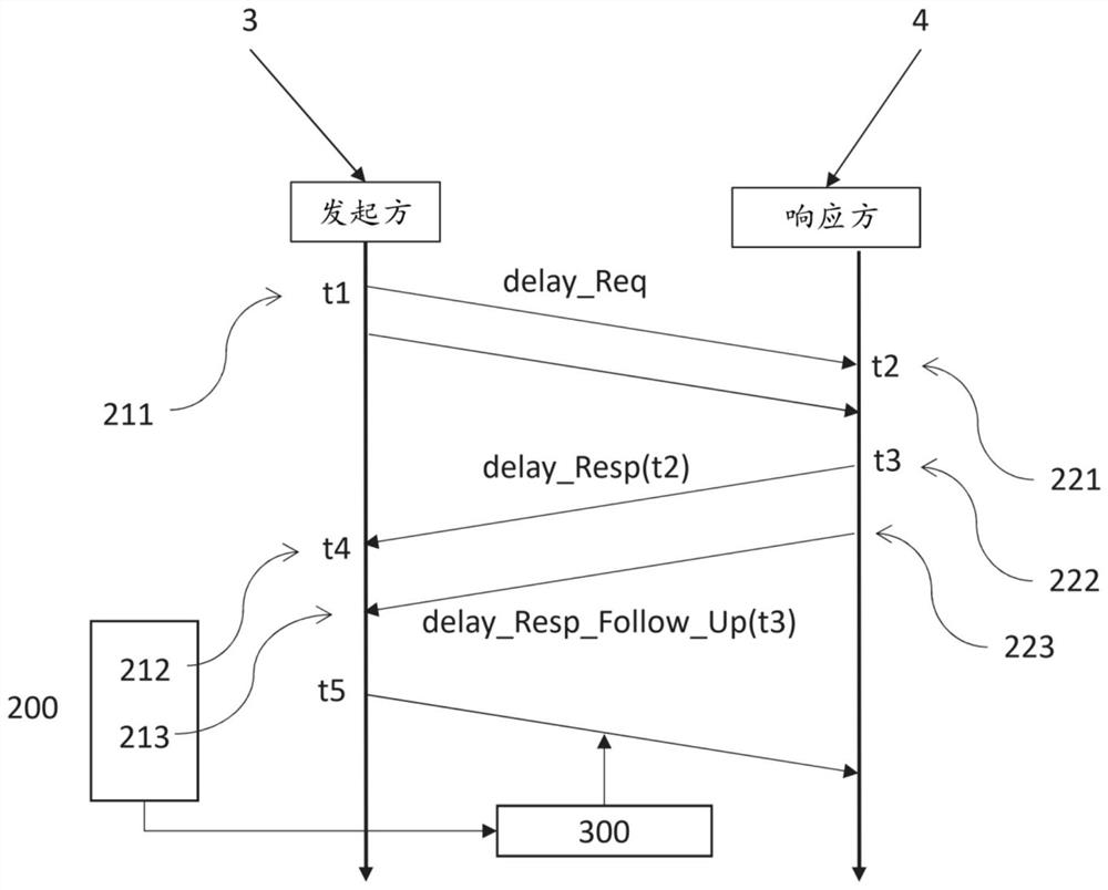 Method for ensuring time synchronization of in-vehicle ethernet networks