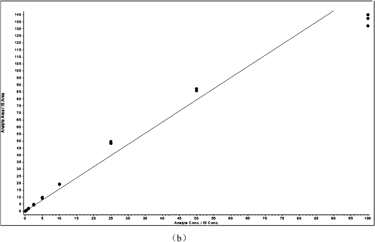 Absolute quantitative analysis method of immunoglobulin G glycopeptide in serum