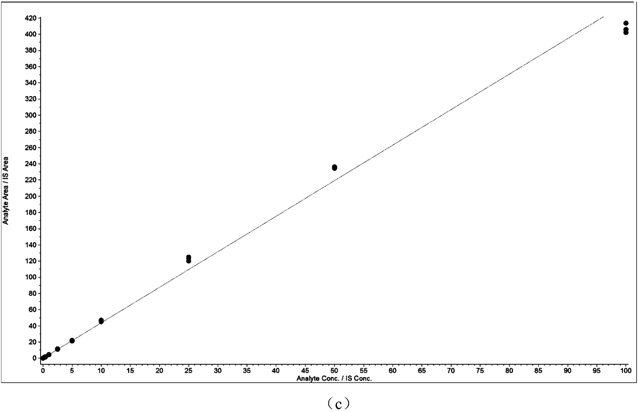 Absolute quantitative analysis method of immunoglobulin G glycopeptide in serum