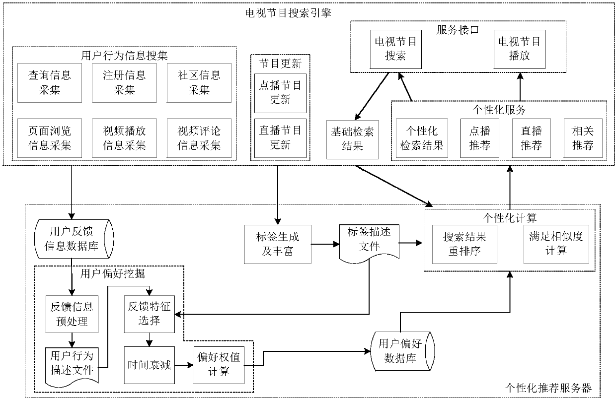 TV program content search and recommendation method for triple play