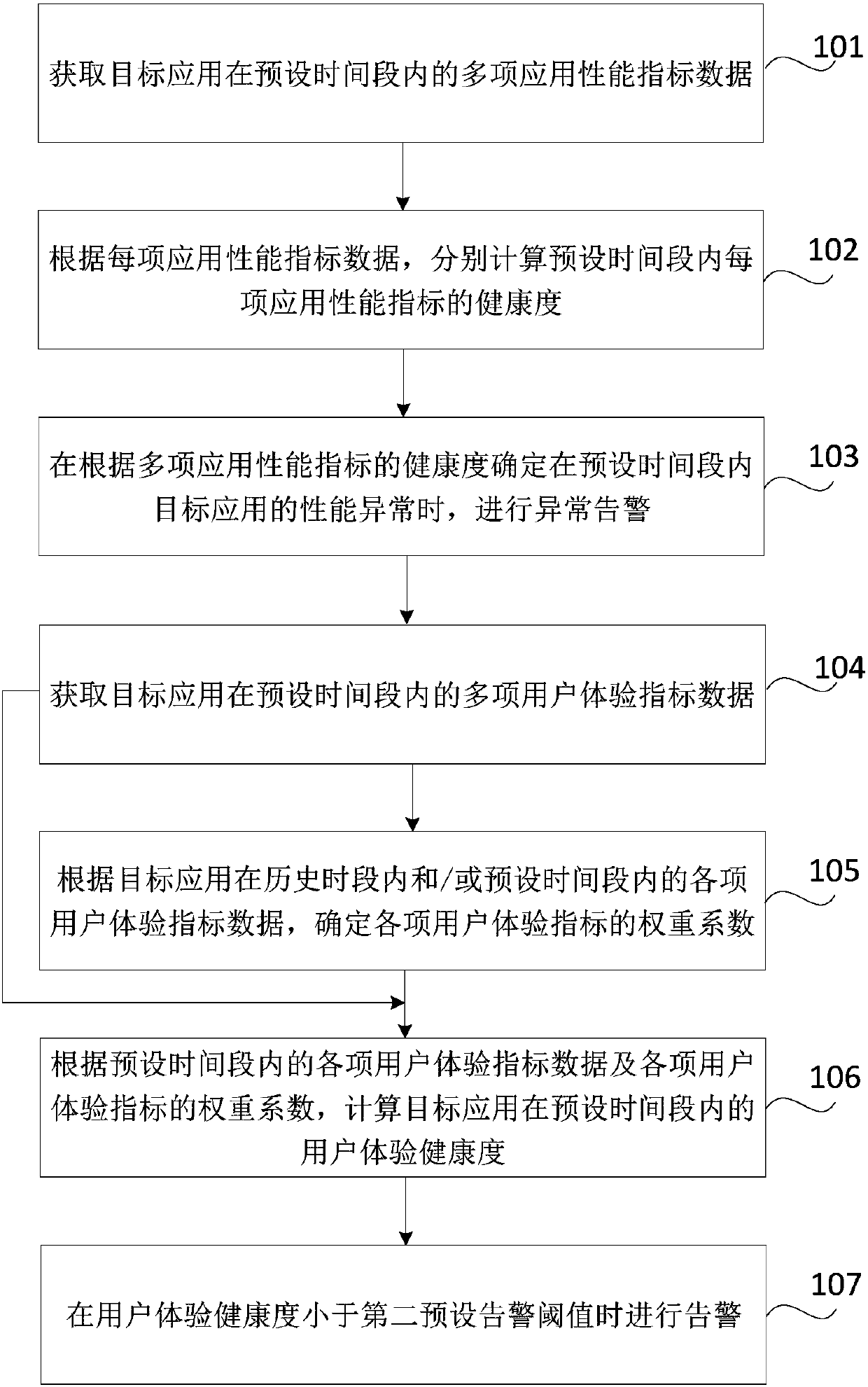 Application performance monitoring method and device, readable storage medium and electronic equipment