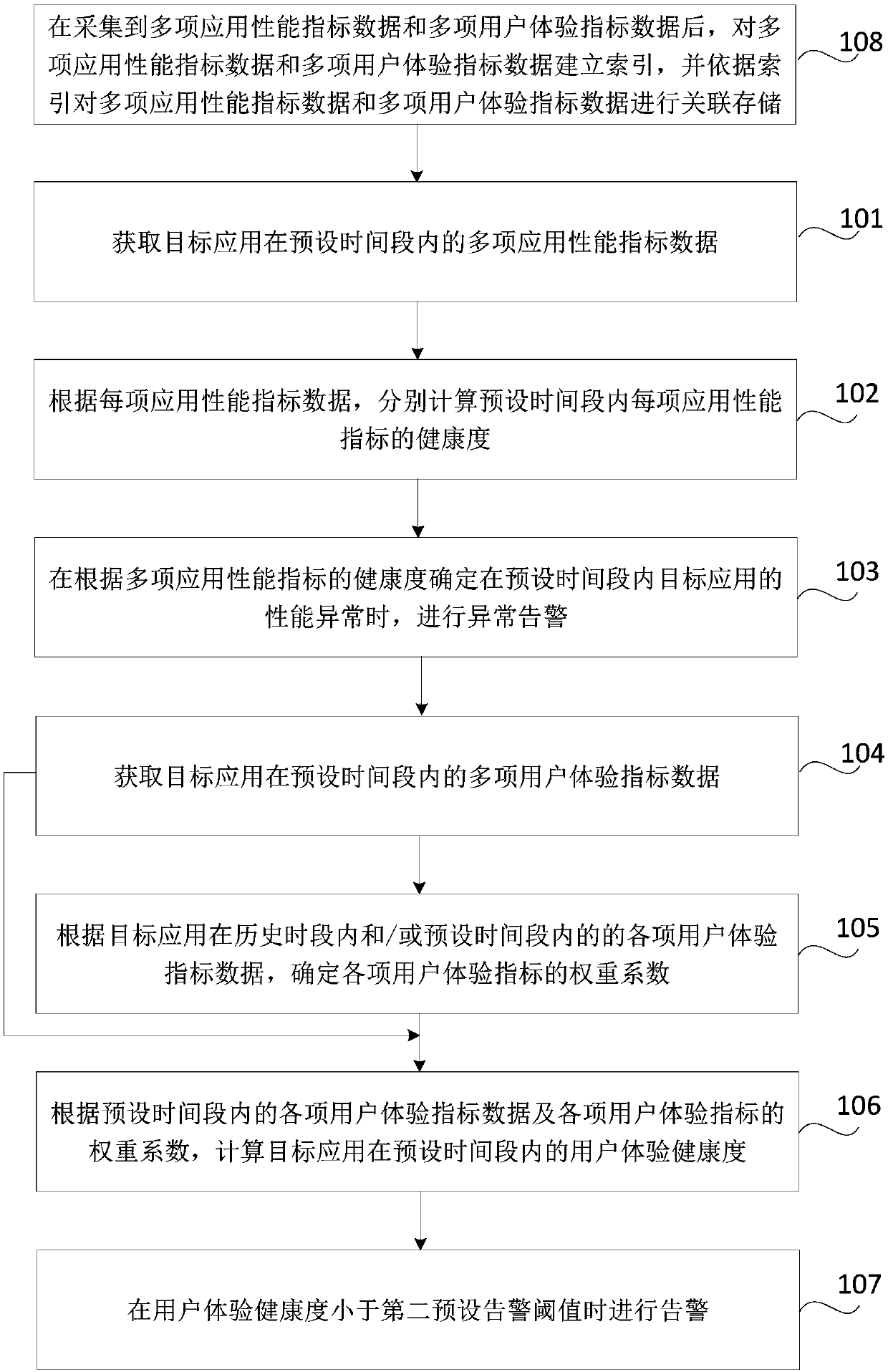 Application performance monitoring method and device, readable storage medium and electronic equipment