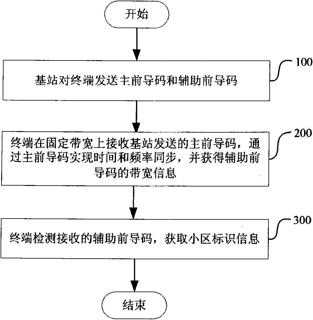 Method for sending preamble codes and synchronizing downlinks of terminal