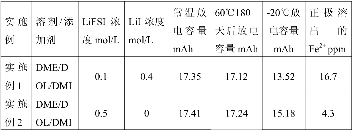 Lithium-iron disulfide battery