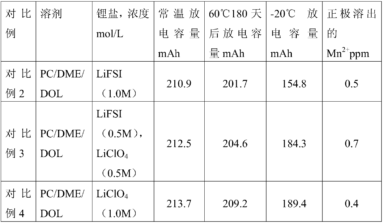 Lithium-iron disulfide battery