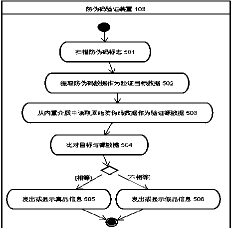 A distributed verification and anti-counterfeiting method based on Internet technology