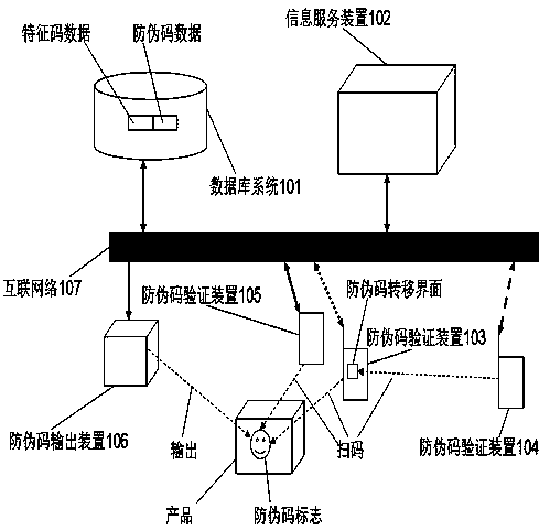 A distributed verification and anti-counterfeiting method based on Internet technology