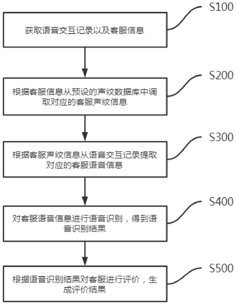 Voice intelligent customer service text quality inspection method and system