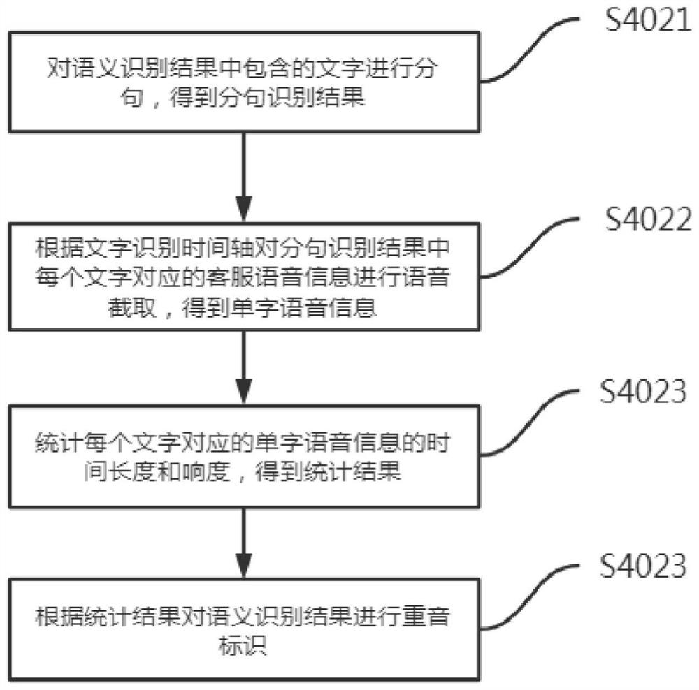 Voice intelligent customer service text quality inspection method and system