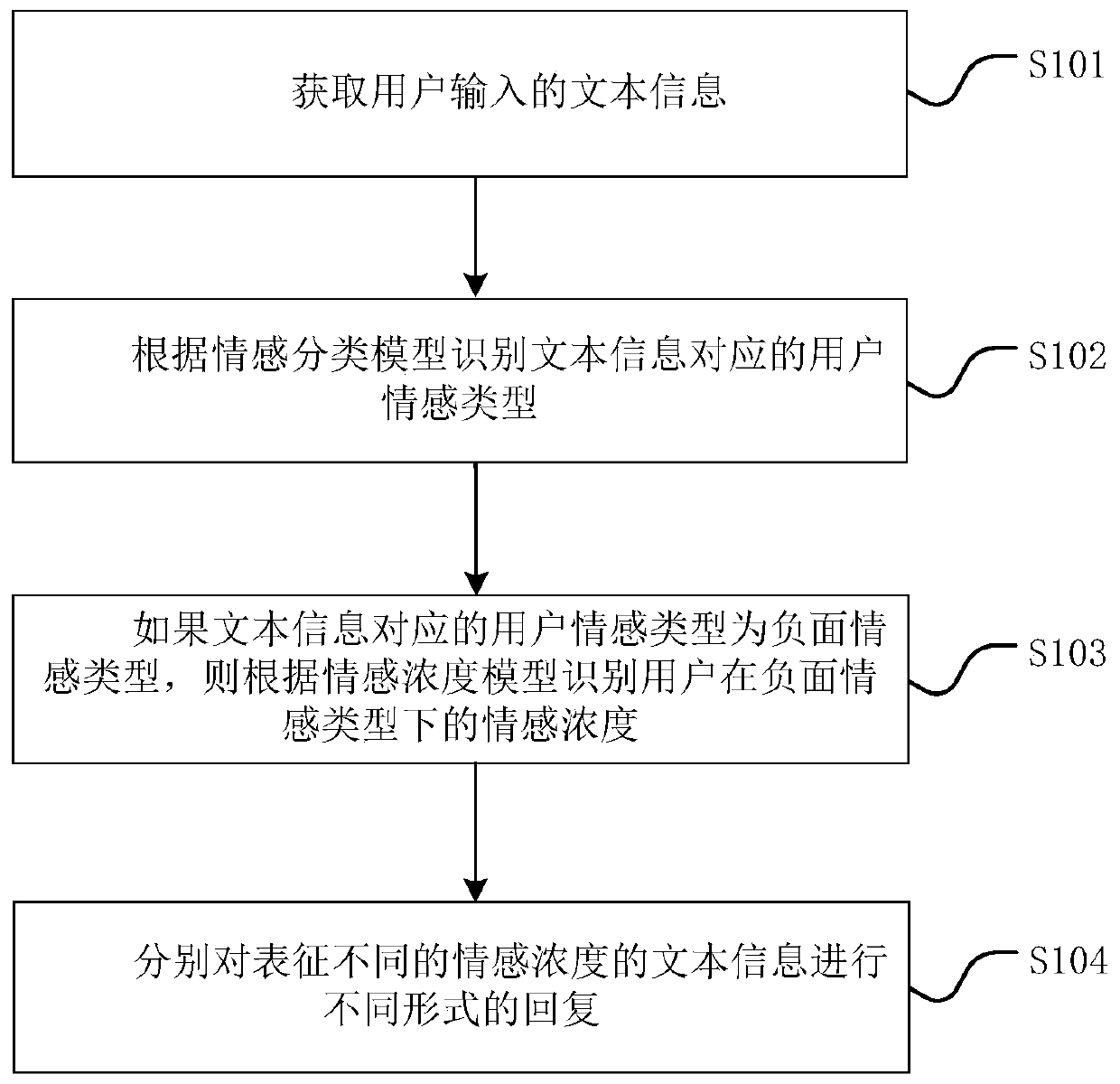 Response method and response system