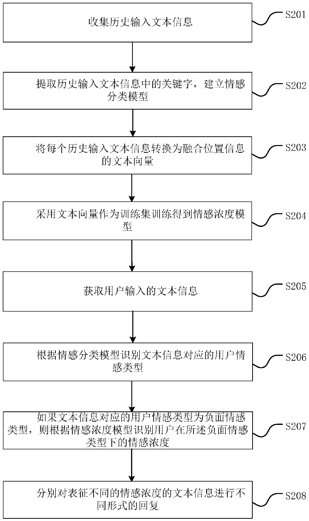 Response method and response system