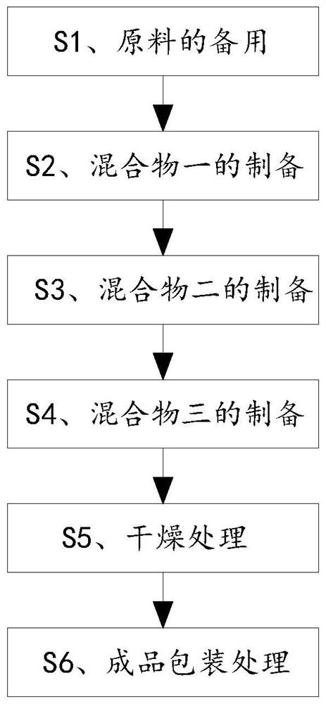 Preparation method of water-soluble fertilizer containing biological auxiliary agent