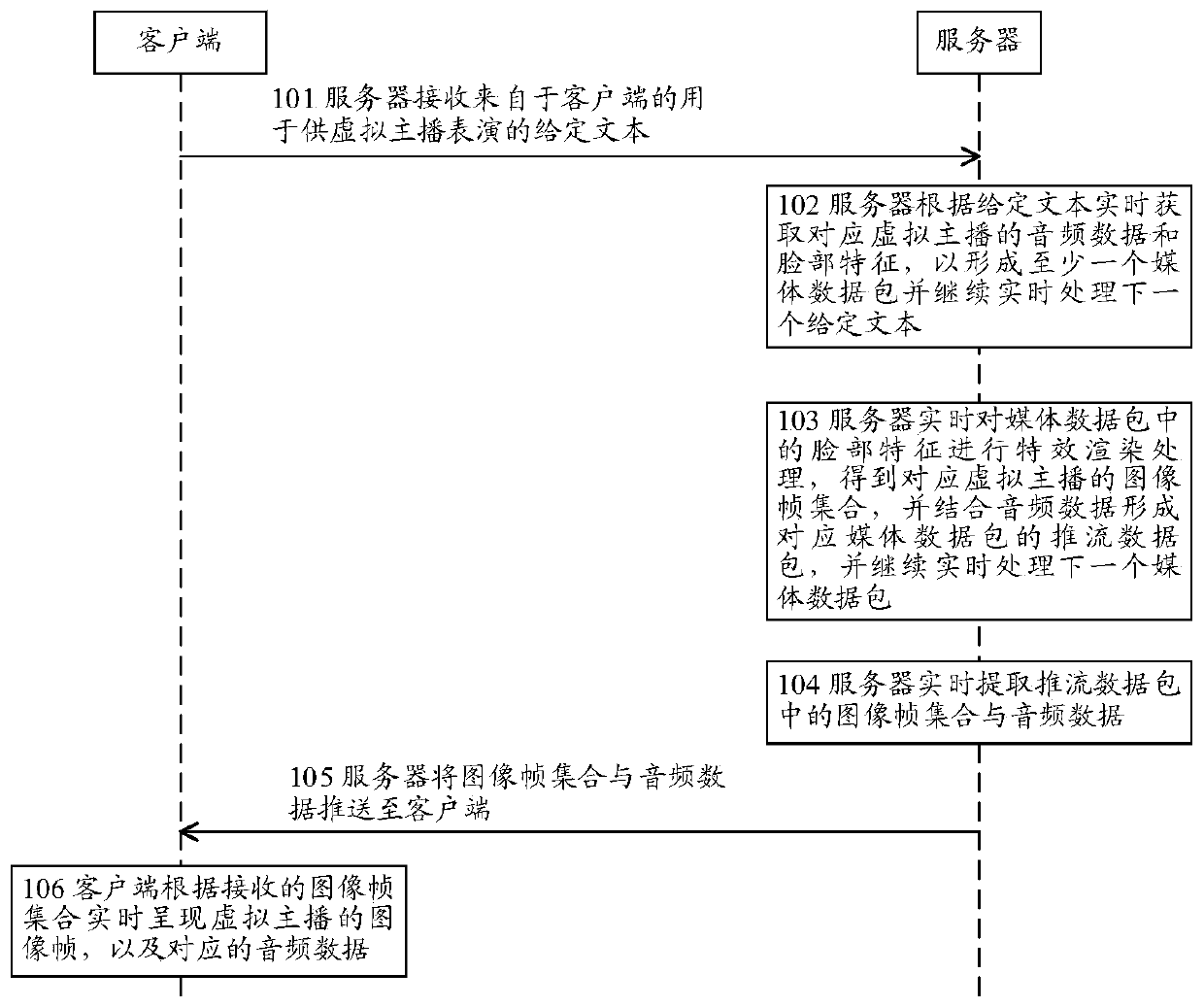 Live broadcast method and device based on artificial intelligence, equipment and storage medium