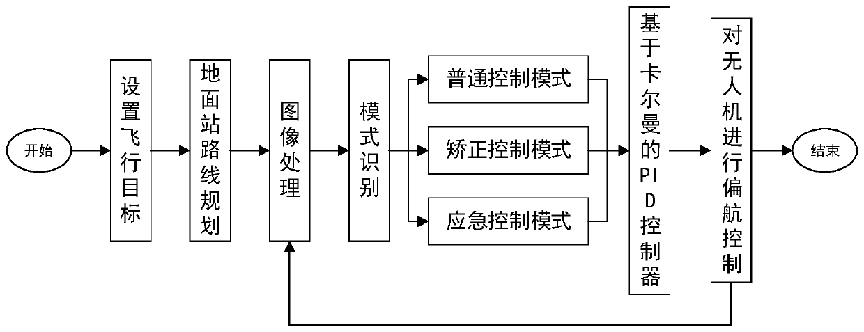 Method of autonomous flight along road for multi-rotor unmanned aerial vehicle in combination with road detection