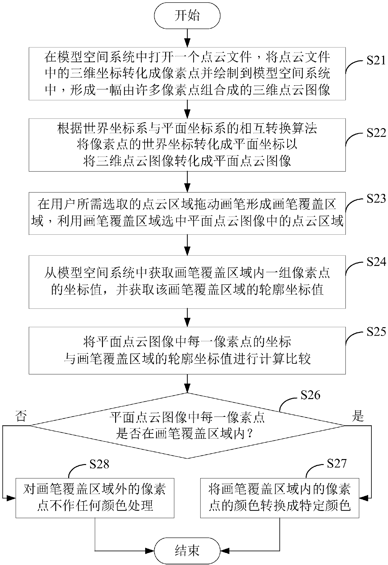 Point-cloud paintbrush selection system and point-cloud paintbrush selection method