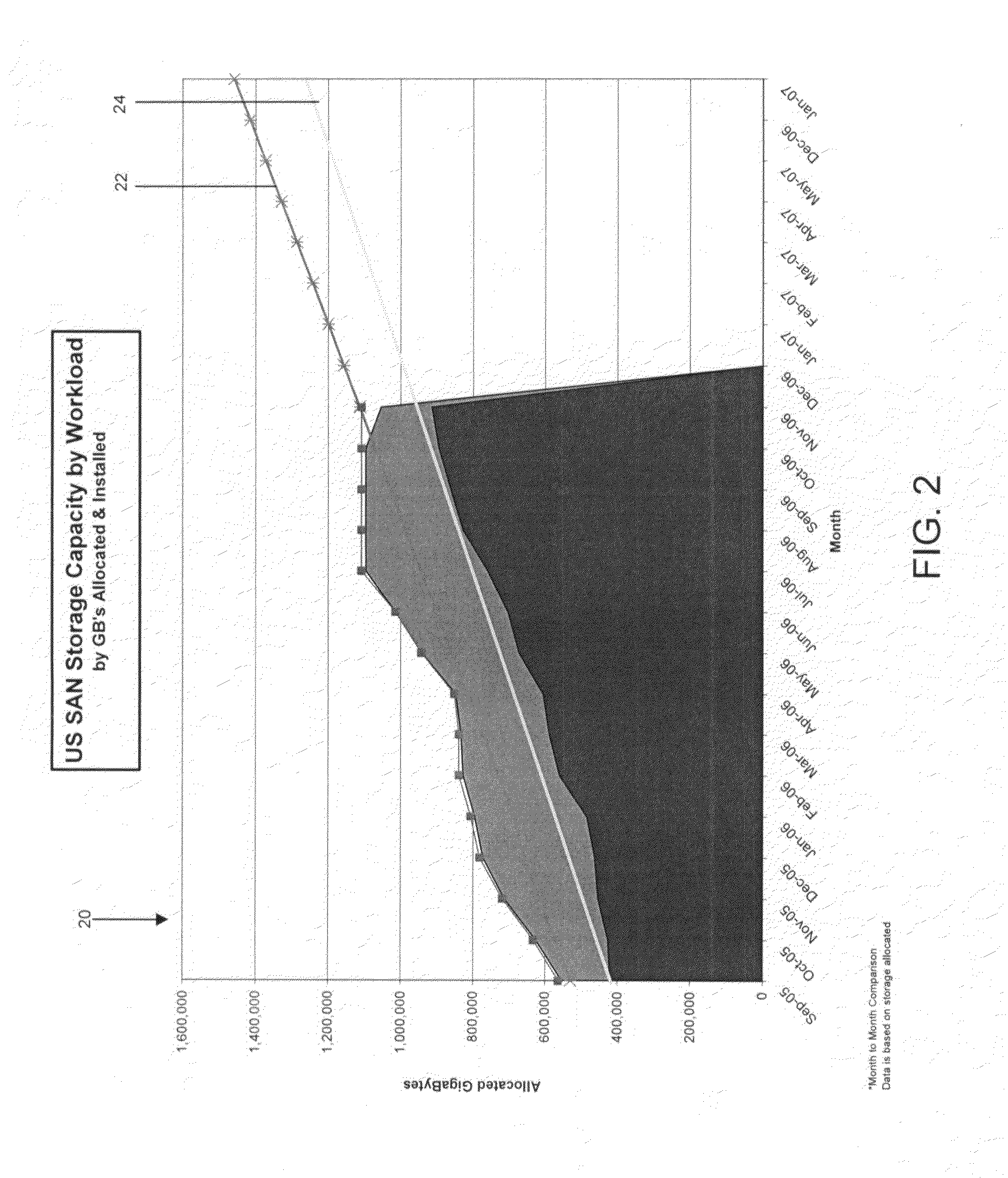 Storage area network (SAN) forecasting in a heterogeneous environment