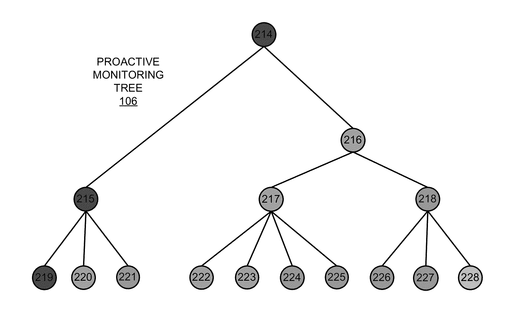 Proactive monitoring tree with state distribution ring