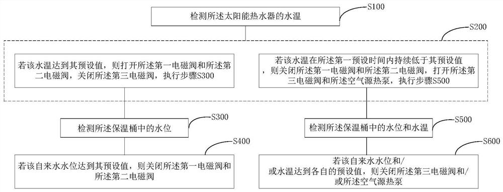 Solar water heater control system and control method thereof