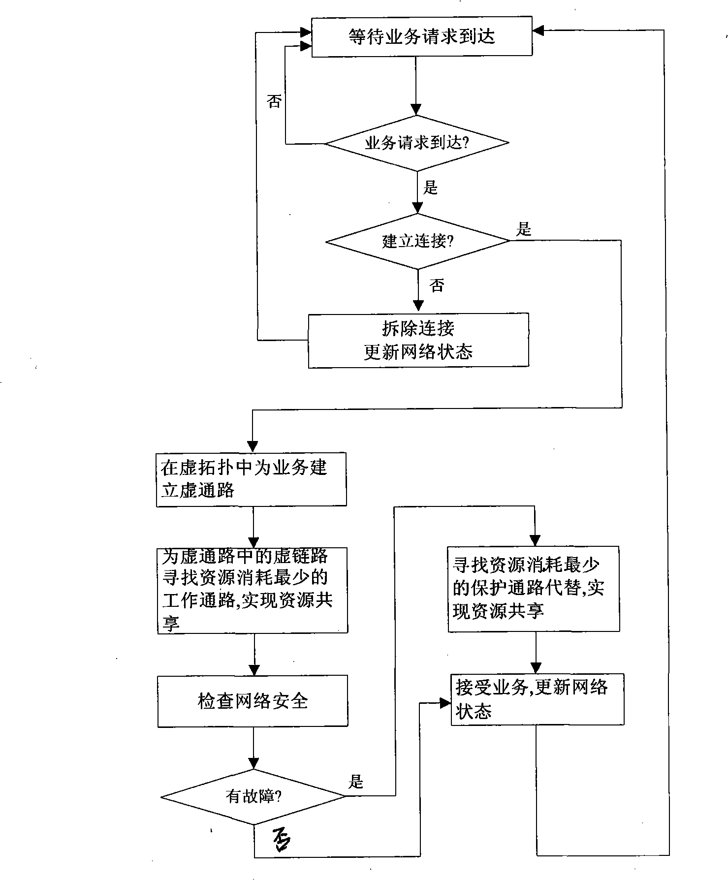 Method for protecting sub-path when single link is fault in a WDM network