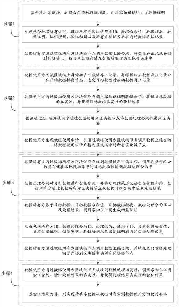 Blockchain privacy data sharing method based on zero-knowledge proof