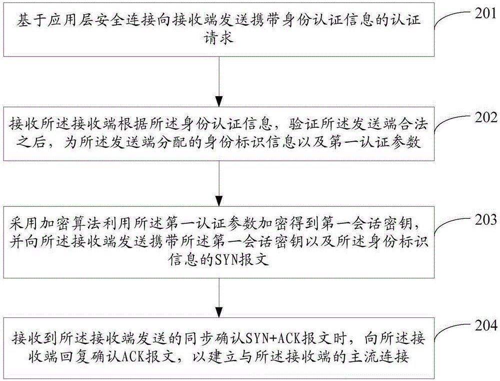 Main stream connection building method and device based on MPTCP (Multi-Path Transmission Control Protocol)