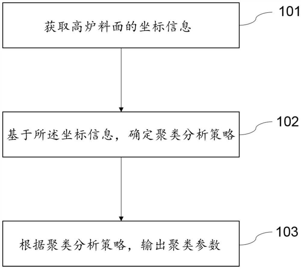 Blast furnace burden surface clustering method