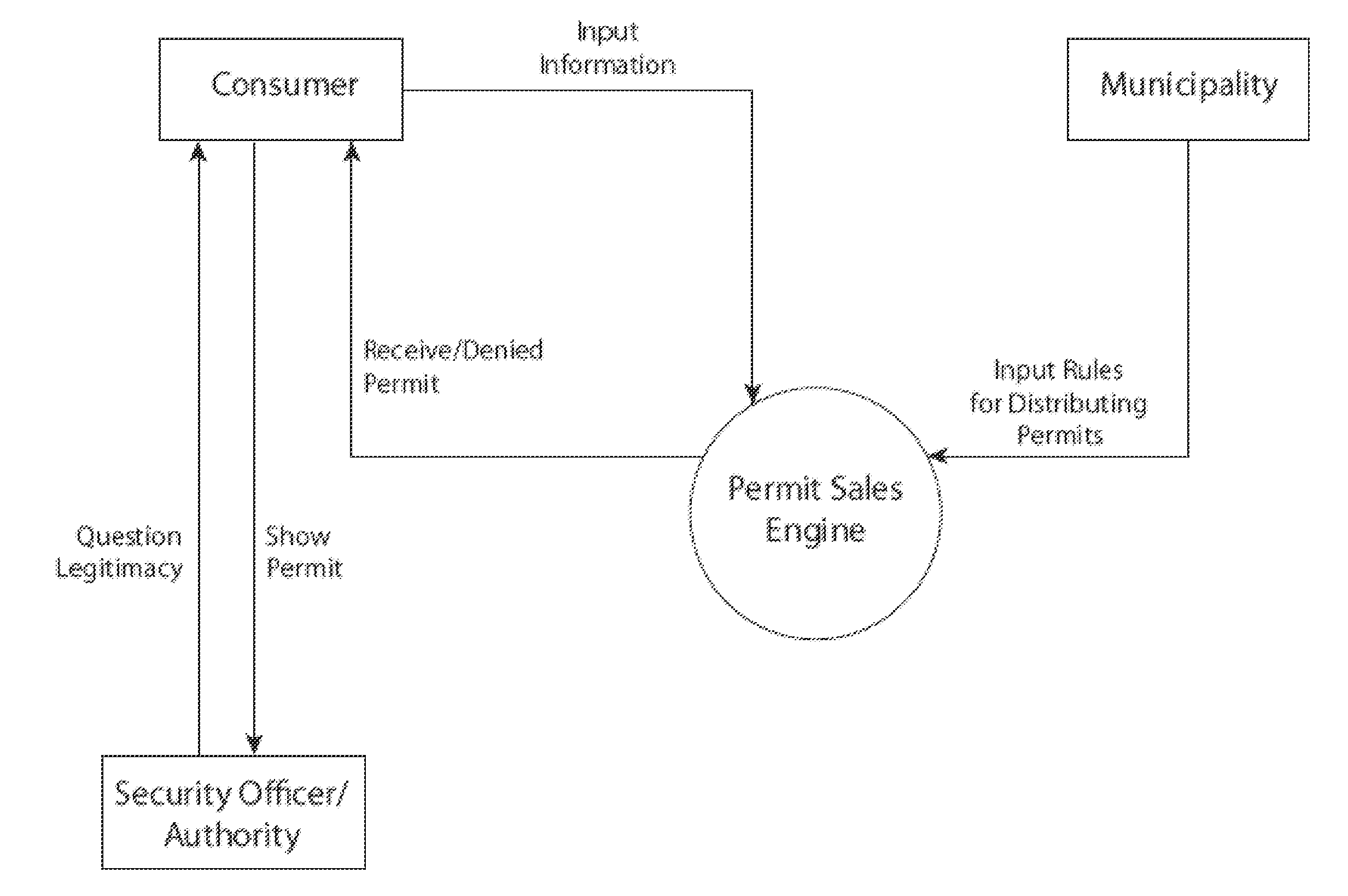 GPS-based Rapid Permit and License Purchase and Control System