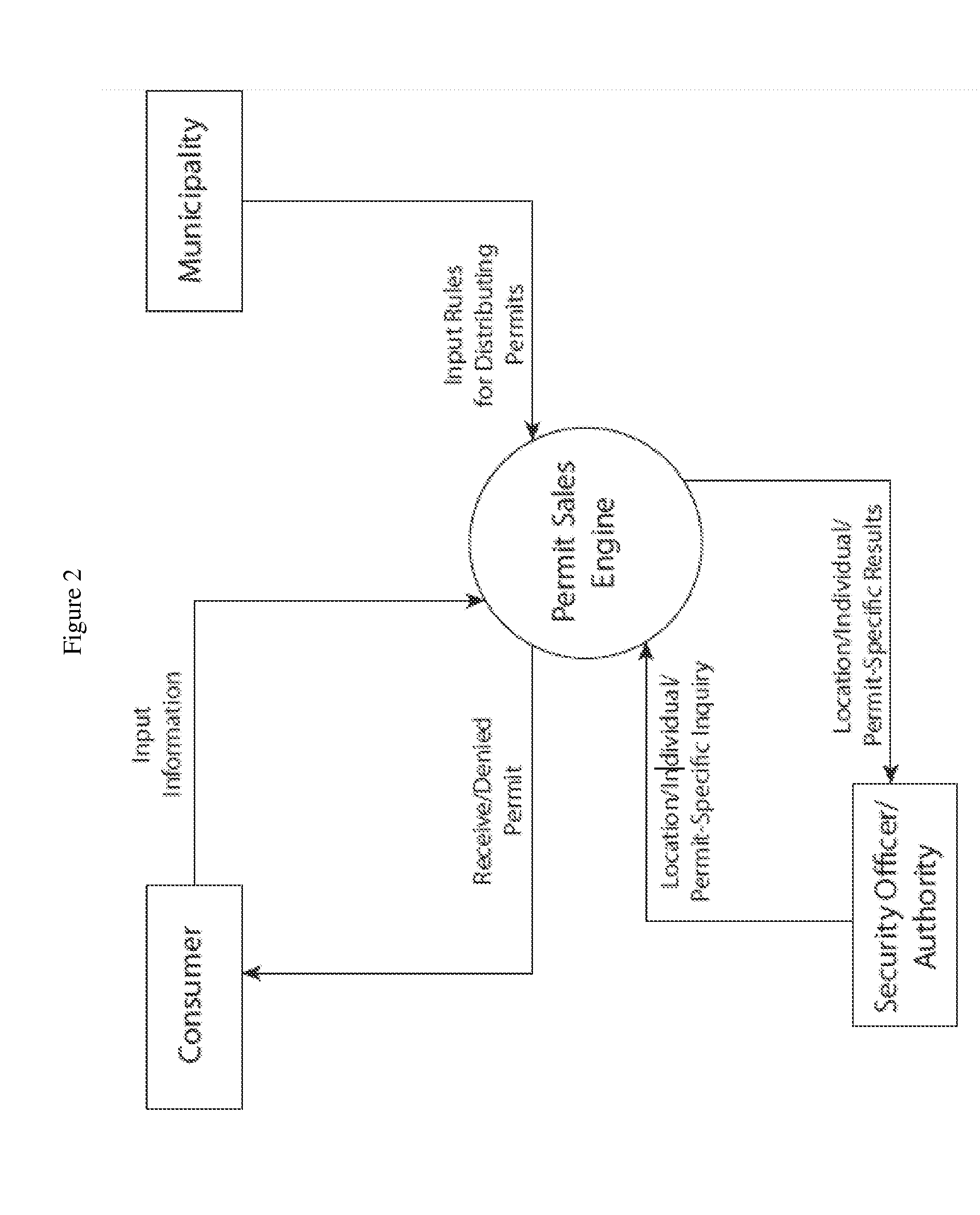 GPS-based Rapid Permit and License Purchase and Control System