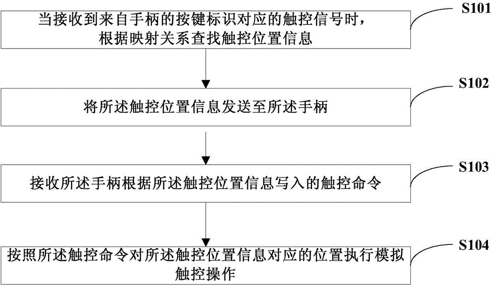 Handle control method, device and system applied in intelligent terminal