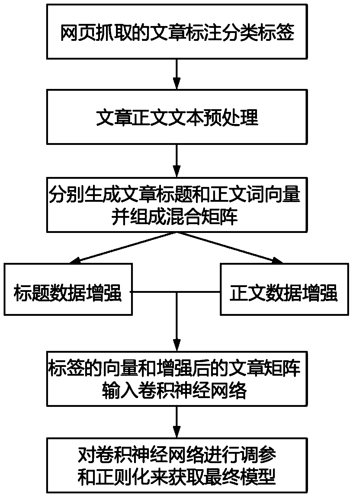 Text enhancement semantic classification method and system based on convolutional neural network