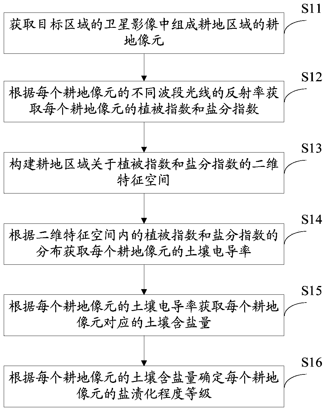 Method and device for obtaining grade distribution of cultivated land soil salinization degree