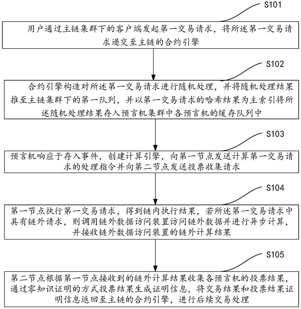 Contract scheduling method and device for asynchronous trusted computing and electronic equipment